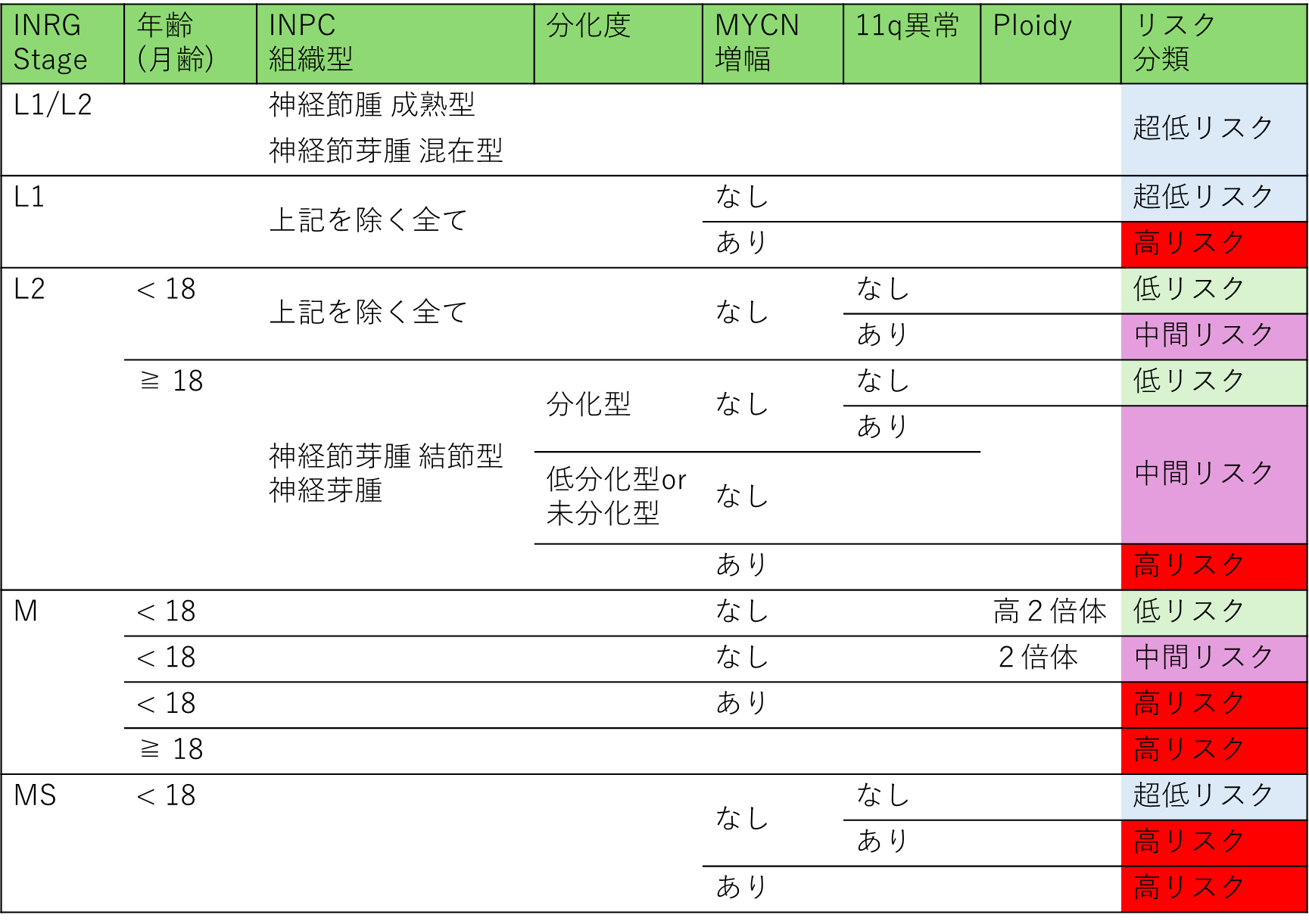 INRGリスク分類:INRG Stage、年齢(月齢)、INPC組織型、分化度、MYCN増幅、11q異常、Ploidyの組み合わせによる超低リスク・低リスク・中間リスク・高リスクの分類表