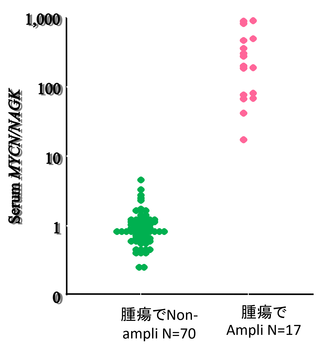 血清MYCN/NAGK比によるMYCN増幅群・非増幅群の判別結果